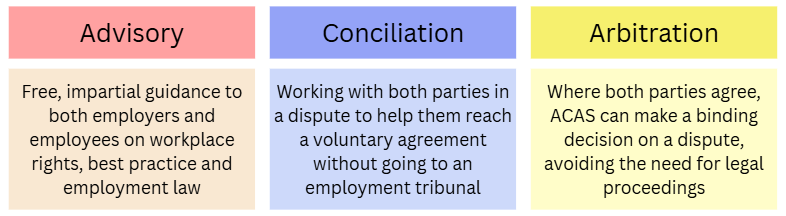 Infographic showing ACAS services: Advisory guidance on rights and law, Conciliation to reach voluntary agreements, and Arbitration with binding decisions.