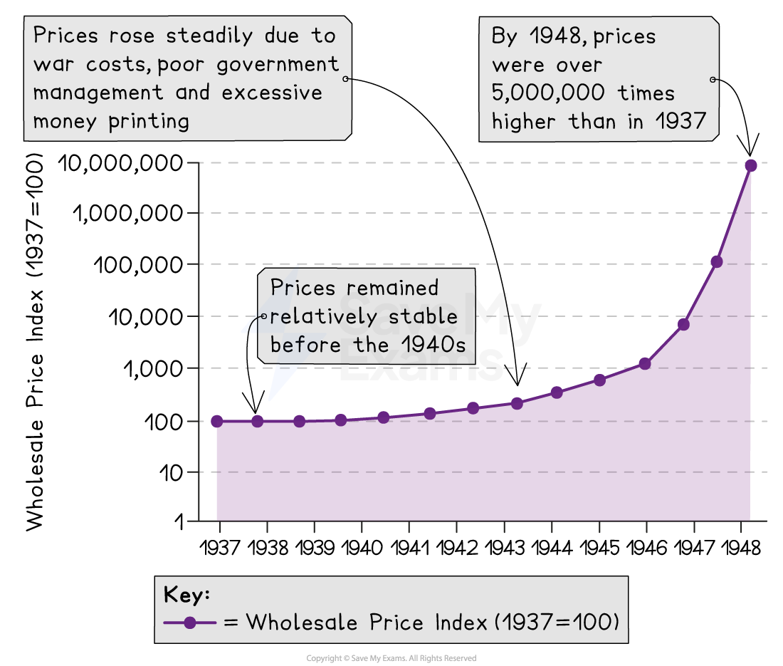 Line graph of Japan’s wholesale price index, stable 1937–41 then soaring exponentially during the 1940s, reaching over five million times 1937 levels by 1948