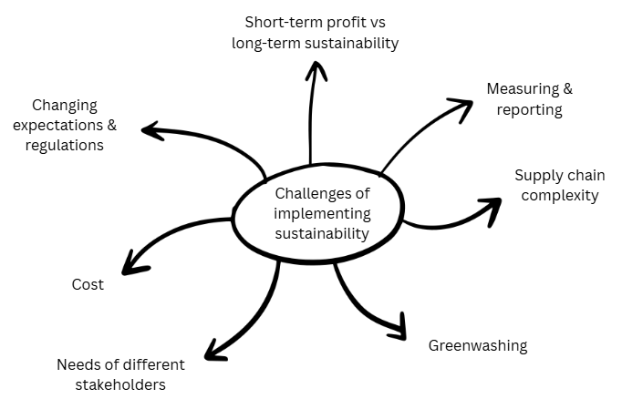 Hand-drawn diagram showing key challenges of implementing sustainability, including cost, regulations, stakeholders, profit vs sustainability, reporting, supply chain and greenwashing