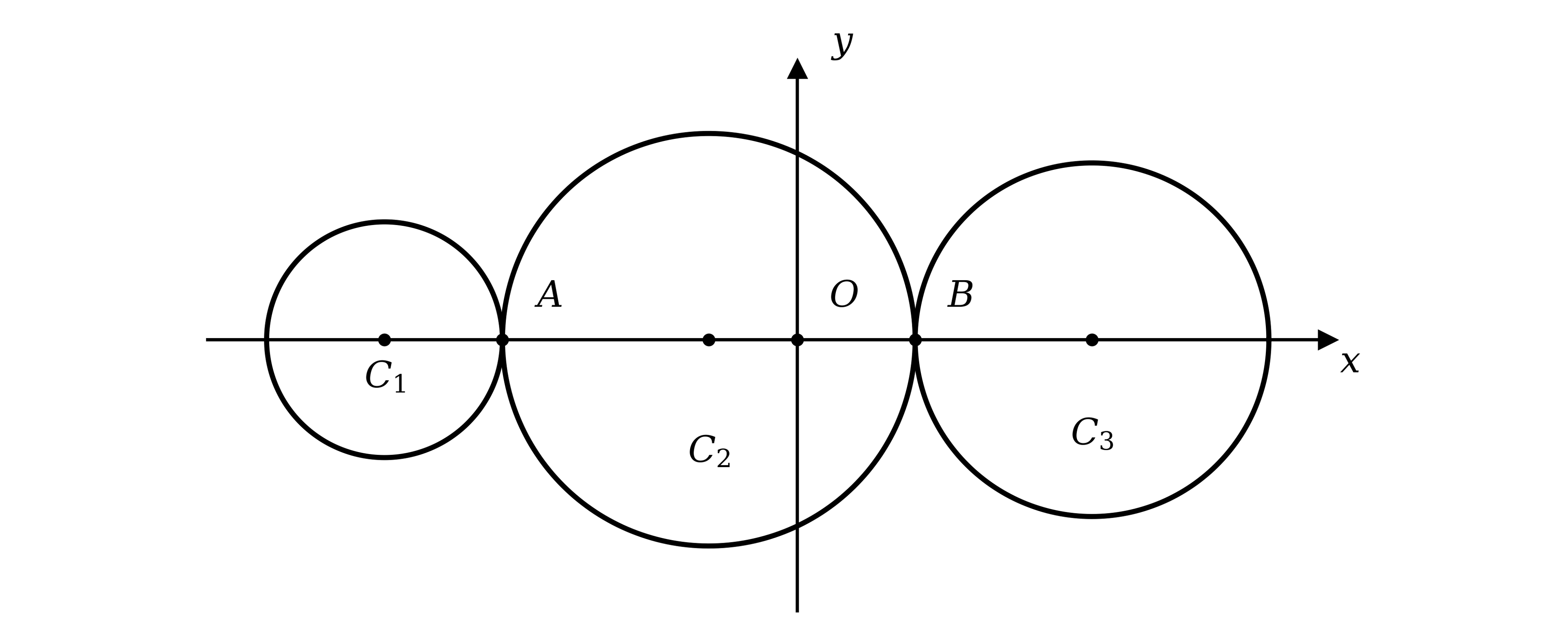 Diagram showing three circles C1, C2 and C3 with centres on the x-axis in a row: the small circle C1 on the left touches the larger circle C2 at point A, and C2 touches circle C3 on the right at point B