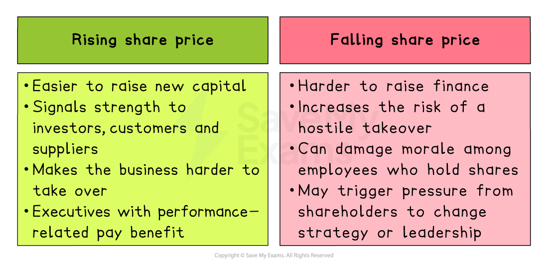 Diagram comparing effects of rising versus falling share prices on a business, listing benefits such as easier capital raising and drawbacks like hostile takeovers