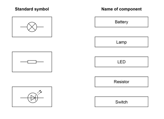 Worksheet showing three circuit symbols on the left and a list of five component names on the right: Battery, Lamp, LED, Resistor and Switch