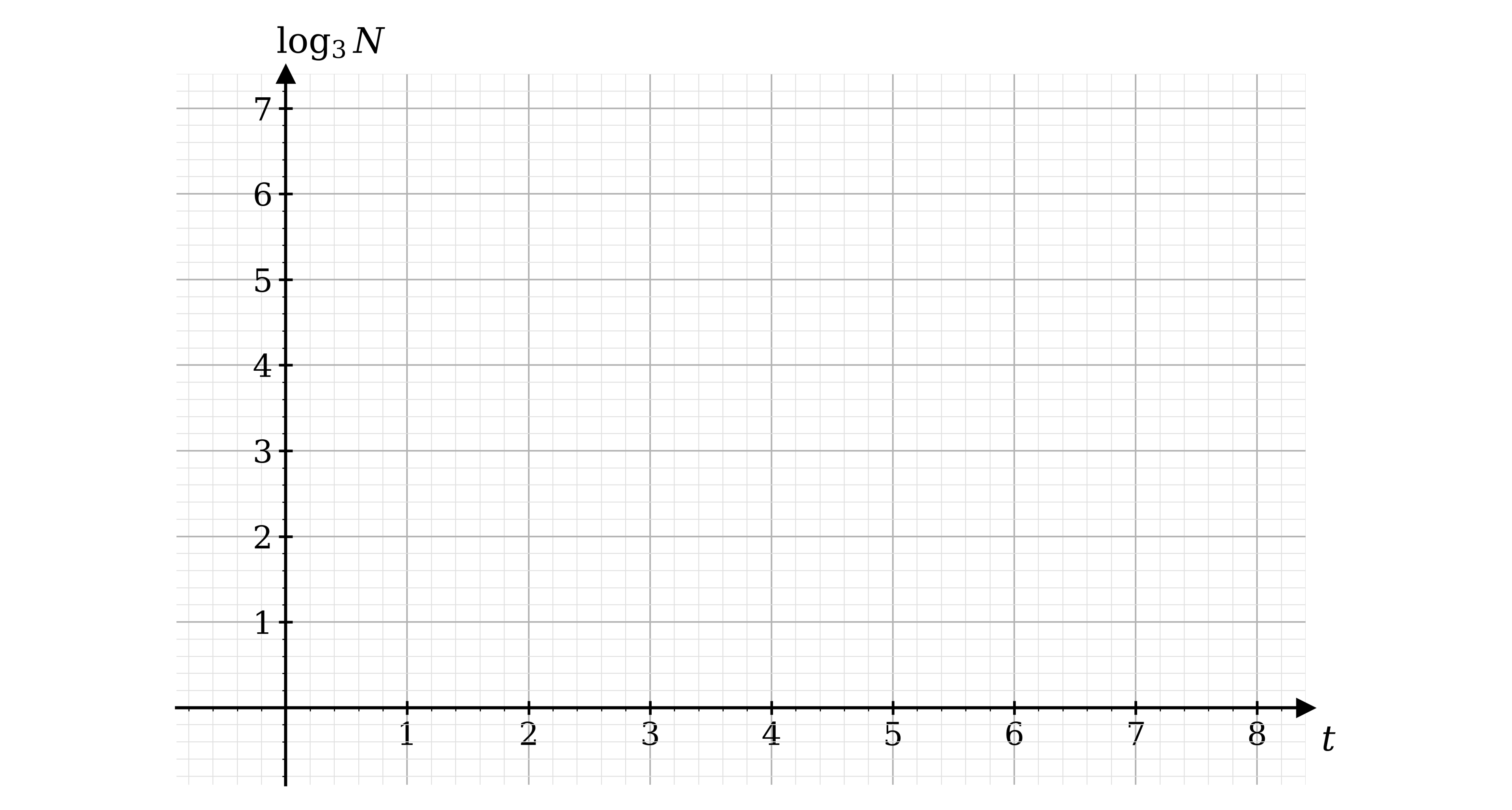 Blank plotting grid with t on the horizontal axis from 0 to 8 and log base 3 of N on the vertical axis from 0 to 7, ruled in small squares of 0.2