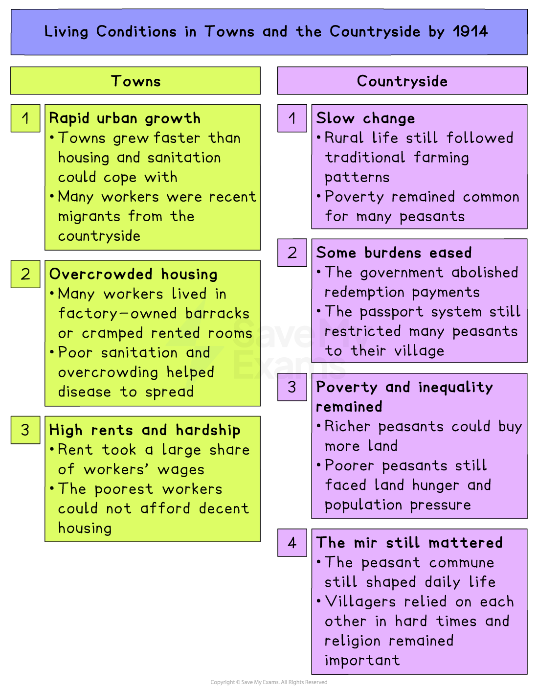 Colourful revision poster comparing 1914 living conditions in towns and countryside, listing urban overcrowding and hardship versus slow rural change and peasant poverty