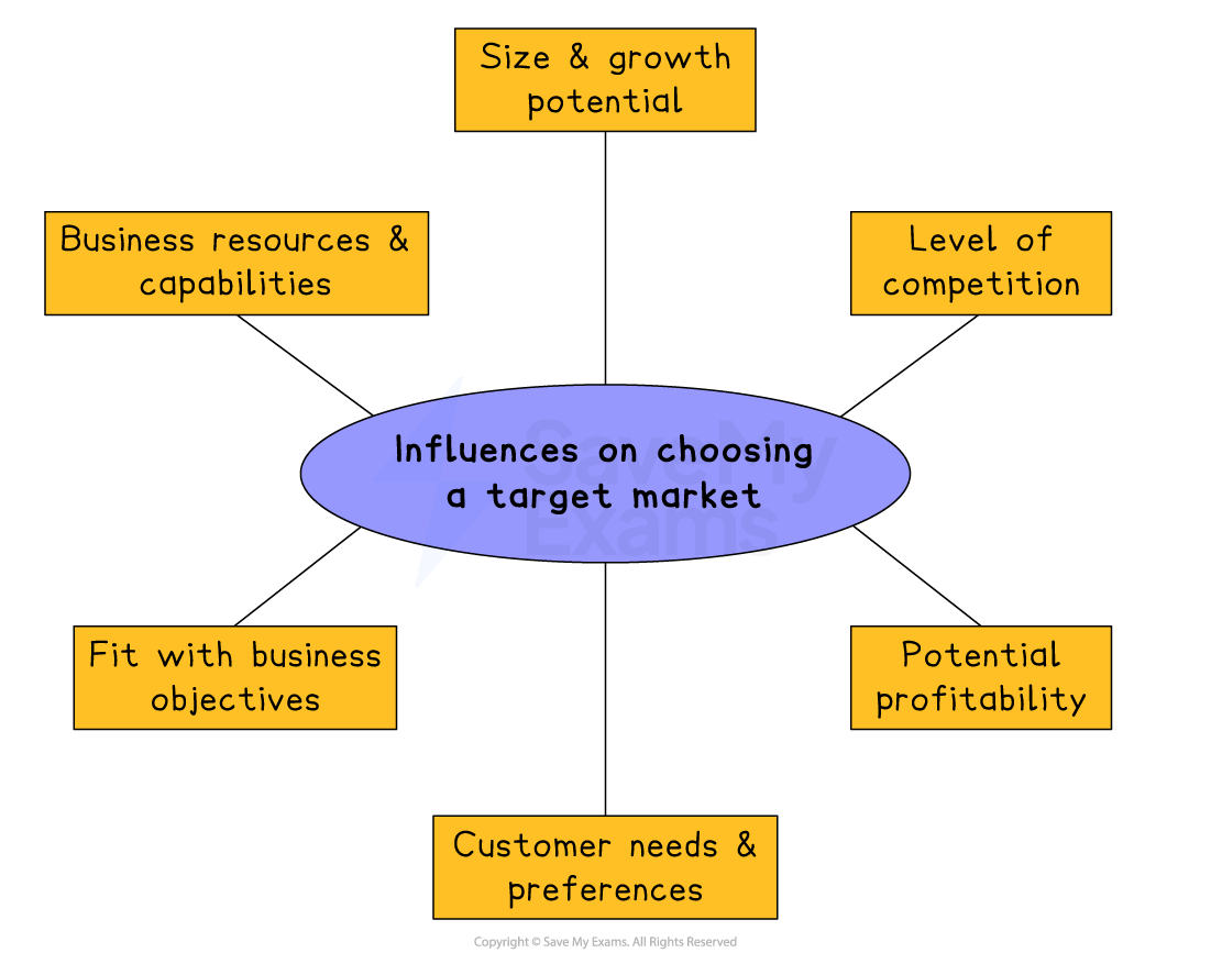 Diagram showing factors influencing choice of target market: size, growth, competition, profitability, customer needs, resources, and fit with business objectives