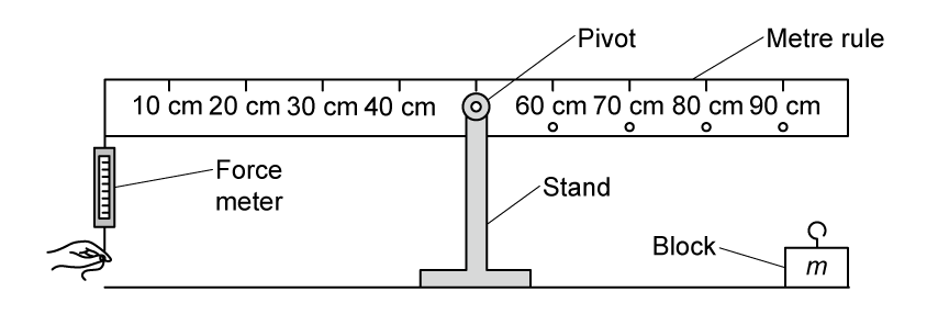A metre rule balanced on a central pivot stand, with a force meter attached at the zero mark on the left end and small holes at the 60, 70, 80 and 90 cm marks. A block of unknown mass m is at rest on the ground.