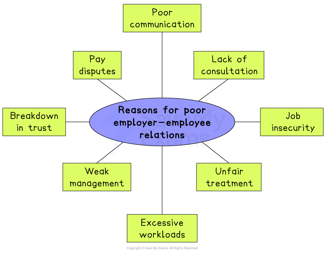 Spider diagram titled “Reasons for poor employer–employee relations” listing pay disputes, breakdown in trust, weak management, excessive workloads, poor communication, lack of consultation, job insecurity and unfair treatment