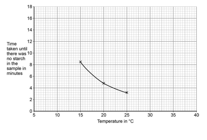 (mean time taken on y-axis against temperature on x-axis; a curve falling from high values at 15 °C to low values at 30 °C)