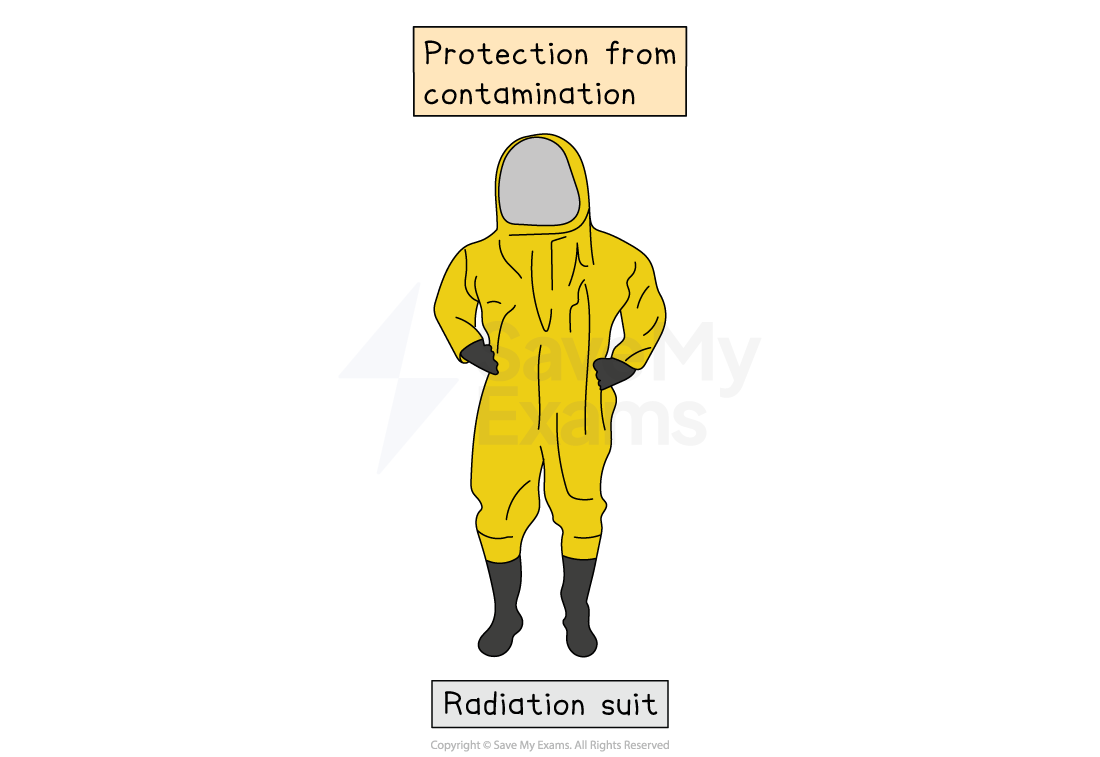 Diagram of a full-body yellow radiation suit with visor, gloves and boots, labelled as providing protection from contamination.