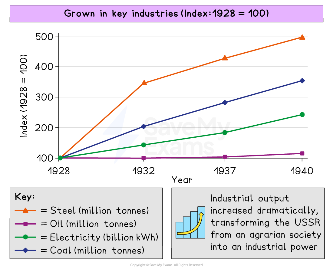 Line graph showing sharp 1928–40 growth in Soviet steel, coal, electricity and oil output, with steel rising fastest, illustrating rapid industrialisation.