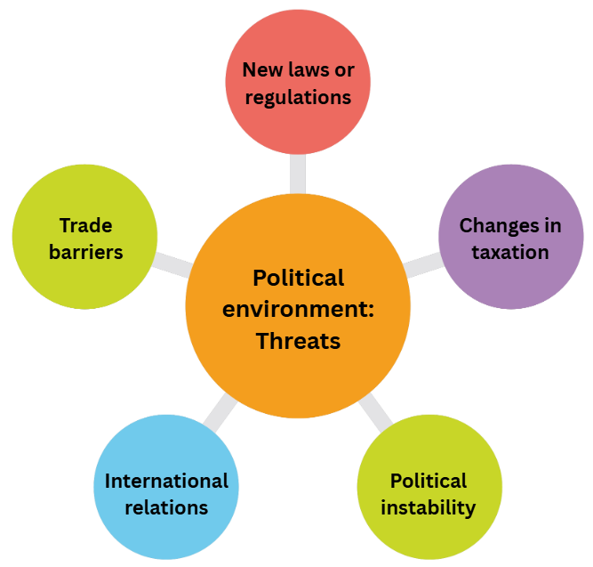 Diagram of political environment threats: new laws or regulations, changes in taxation, political instability, international relations and trade barriers.