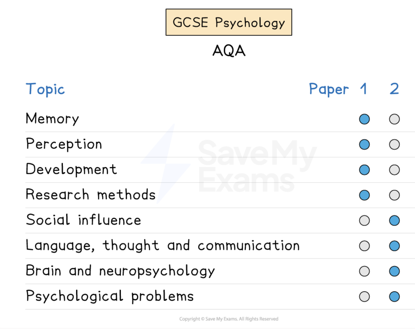 Graphic showing which AQA GCSE Psychology topics appear in each exam paper.
