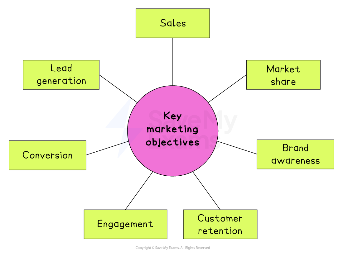 Diagram showing “Key marketing objectives” in a central oval with arrows to sales, market share, brand awareness, customer retention, engagement, conversion and lead generation