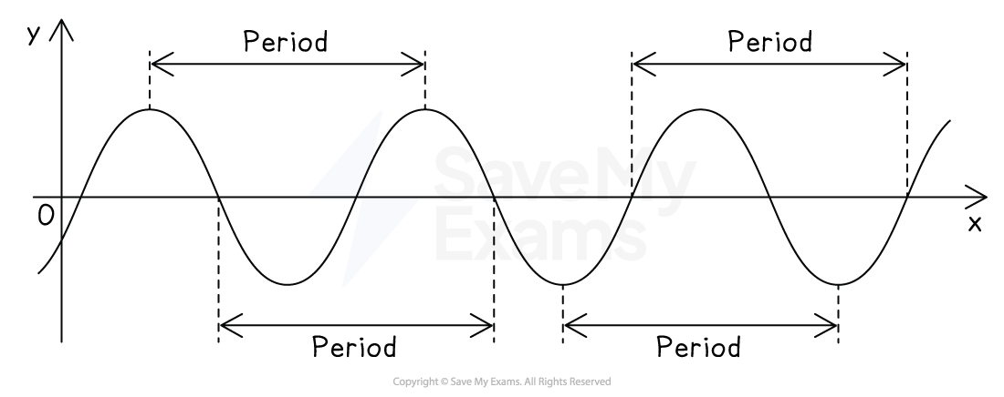 Sine wave graph showing three complete cycles with labelled periods along the horizontal x-axis.