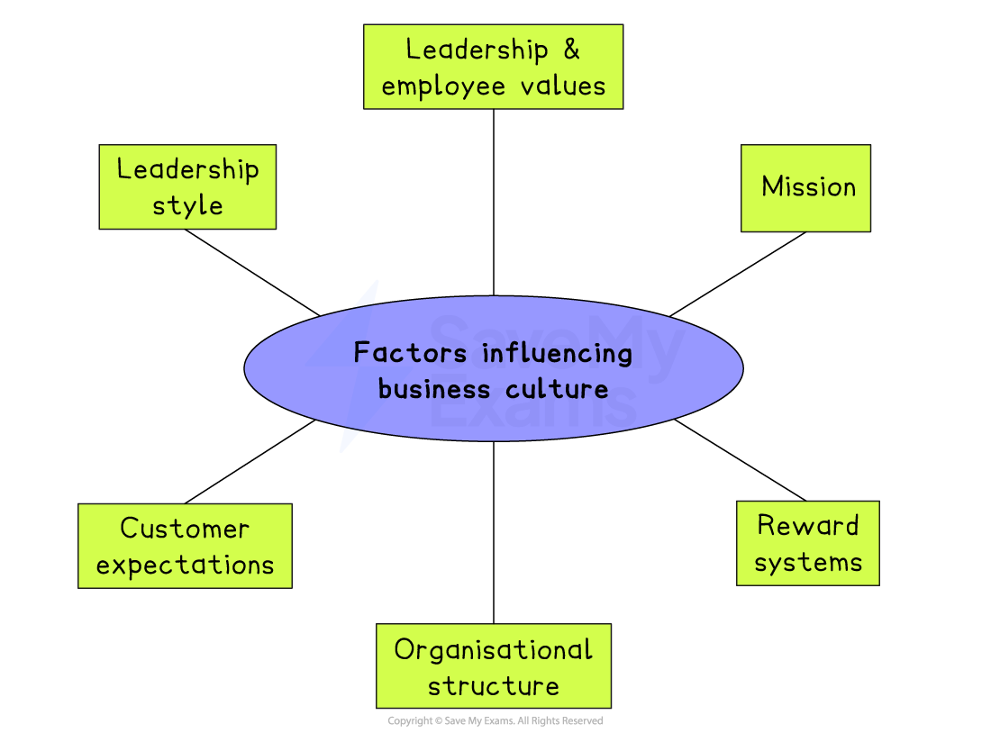 Diagram titled “Factors influencing business culture” with arrows to leadership style, mission, reward systems, organisational structure, customer expectations, and values