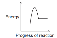 Energy profile graph showing progress of reaction, with reactants at low energy, a high activation energy peak, then lower energy products