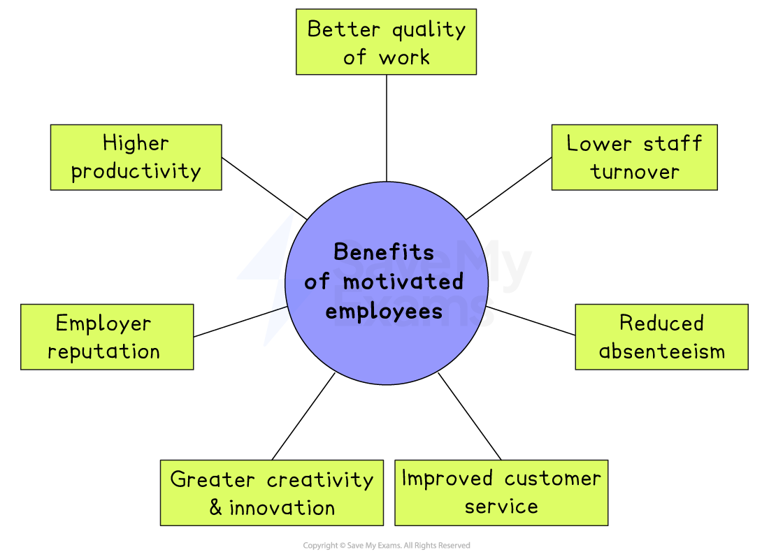 Diagram titled “Benefits of motivated employees” with arrows to higher productivity, employer reputation, creativity, work quality, lower turnover, less absence and better customer service