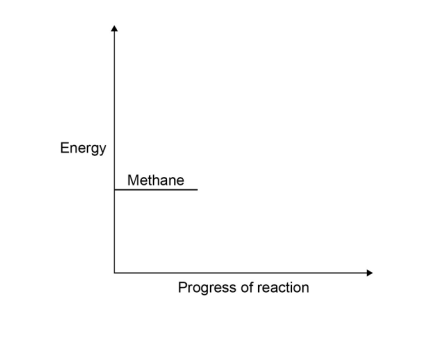 (axes: y = energy, x = progress of reaction; the curve rises from the reactants level to a peak and then falls).