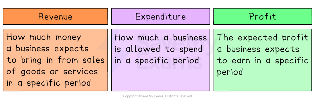 Three coloured boxes titled Revenue (blue), Expenditure (red) and Profit (green), with definitions of each term related to business finances.