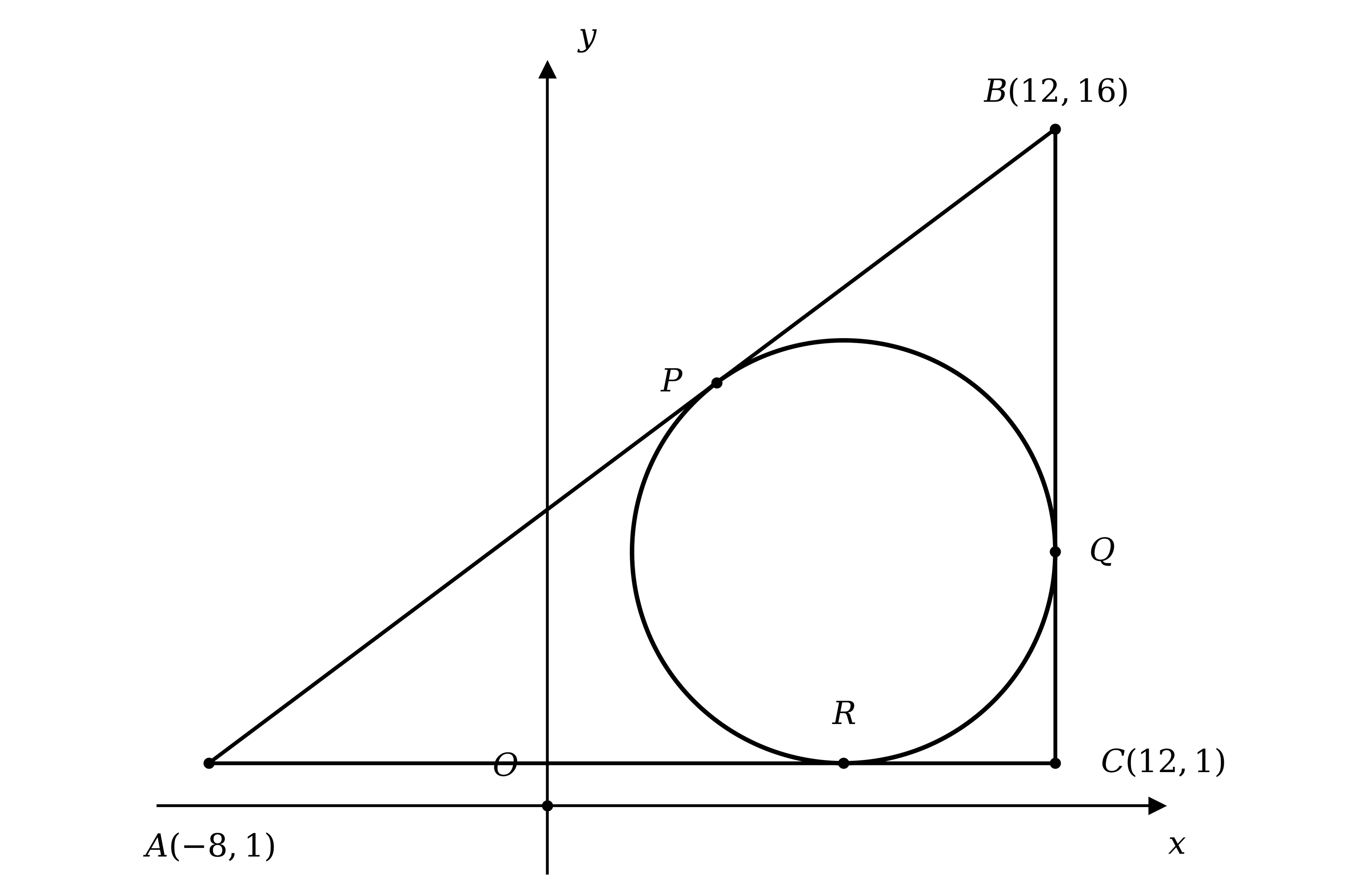 Diagram showing triangle ABC with A(-8,1) and C(12,1) on the horizontal line y=1, and B(12,16) above C, with a circle inscribed in the triangle touching side AC at R, side BC at Q, and side AB at P