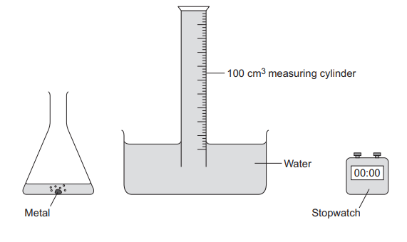A conical flask containing metal with sulfuric acid, and a 100 cm³ measuring cylinder inverted in a trough of water, ready to collect the gas produced. A stopwatch is shown next to the apparatus.