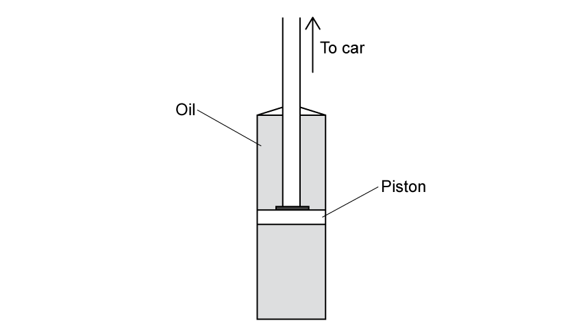 A vertical hydraulic cylinder filled with oil and containing a piston, with an upward arrow marked “to car”.