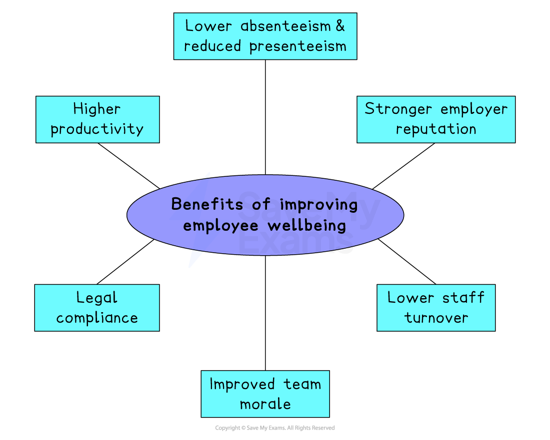 Diagram showing benefits of improving employee wellbeing: higher productivity, legal compliance, improved morale, stronger reputation, lower turnover and absenteeism