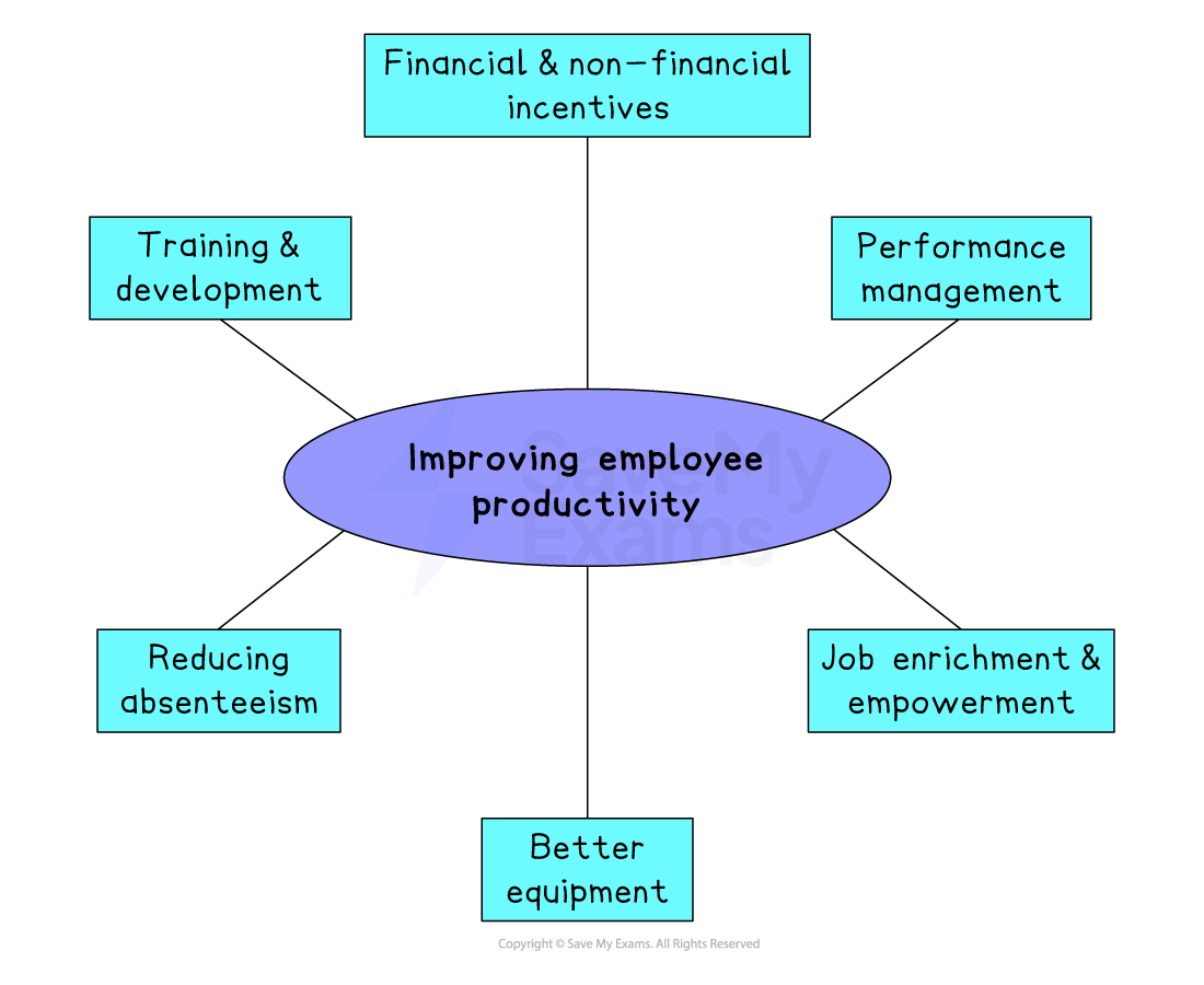 Diagram showing ways to improve employee productivity: incentives, performance management, job enrichment, better equipment, reducing absenteeism, training.