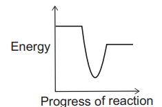 Energy profile graph showing a reaction starting at high energy, dipping to a low intermediate, then rising to a lower final energy vs progress of reaction