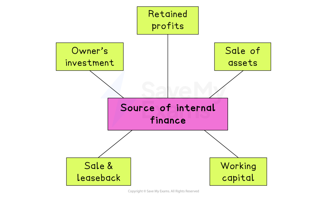 Diagram labelled “Sources of internal finance” with arrows to retained profits, owner’s investment, sale of assets, working capital, and sale and leaseback.