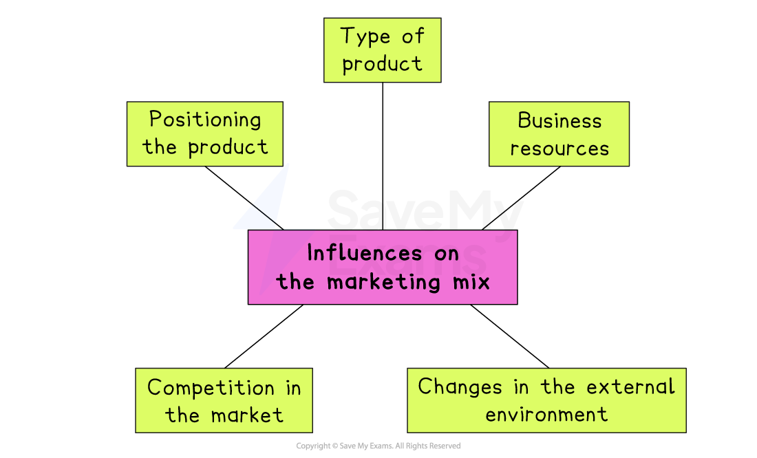 Diagram showing influences on the marketing mix: type and positioning of product, business resources, competition in the market, and external environmental changes