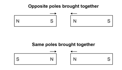 Diagram of two bar magnets showing attraction when opposite poles meet and repulsion when same poles meet, with arrows indicating direction of movement