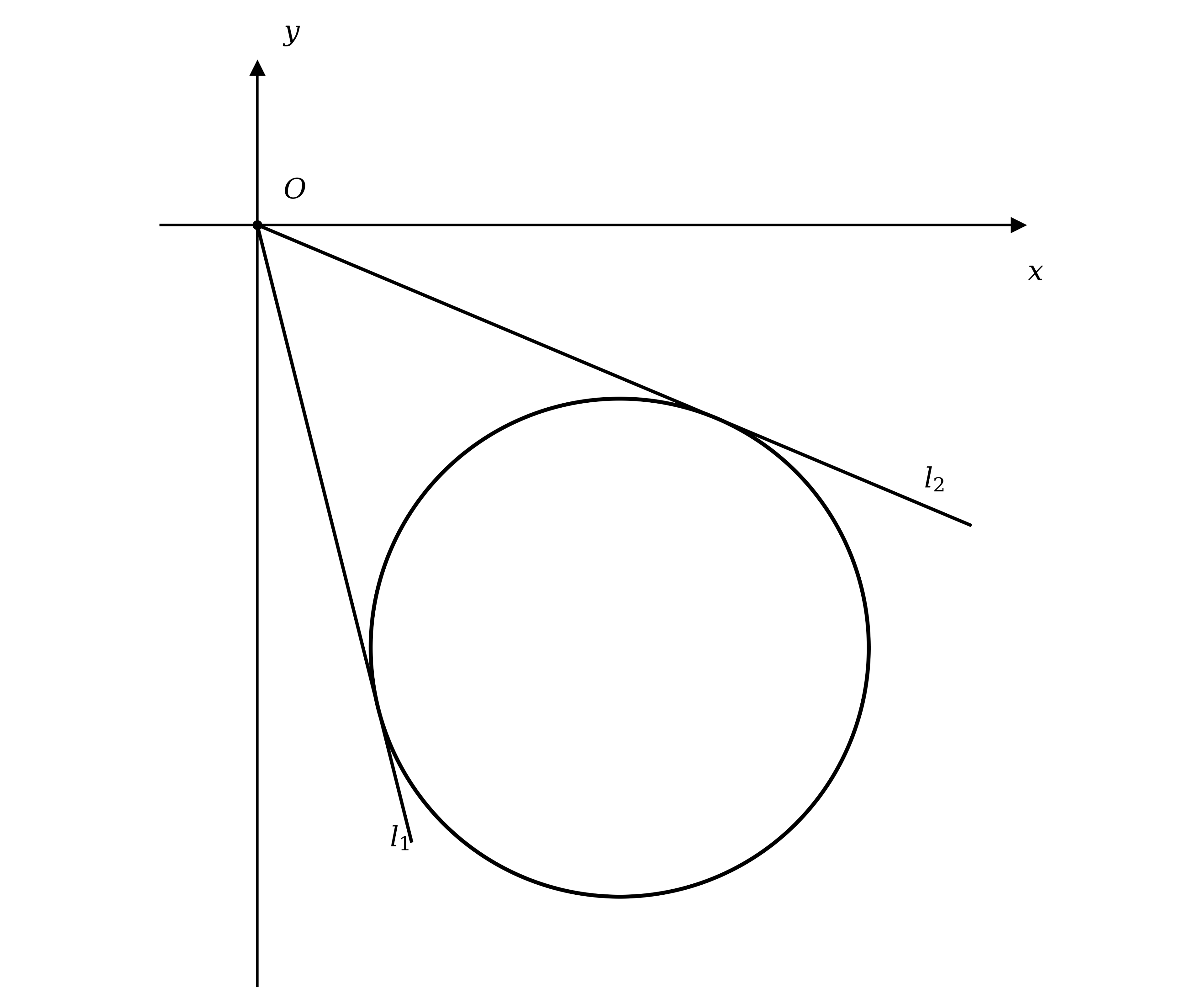 Diagram showing a circle in the fourth quadrant with two tangent lines l1 and l2 drawn from the origin O, touching the circle