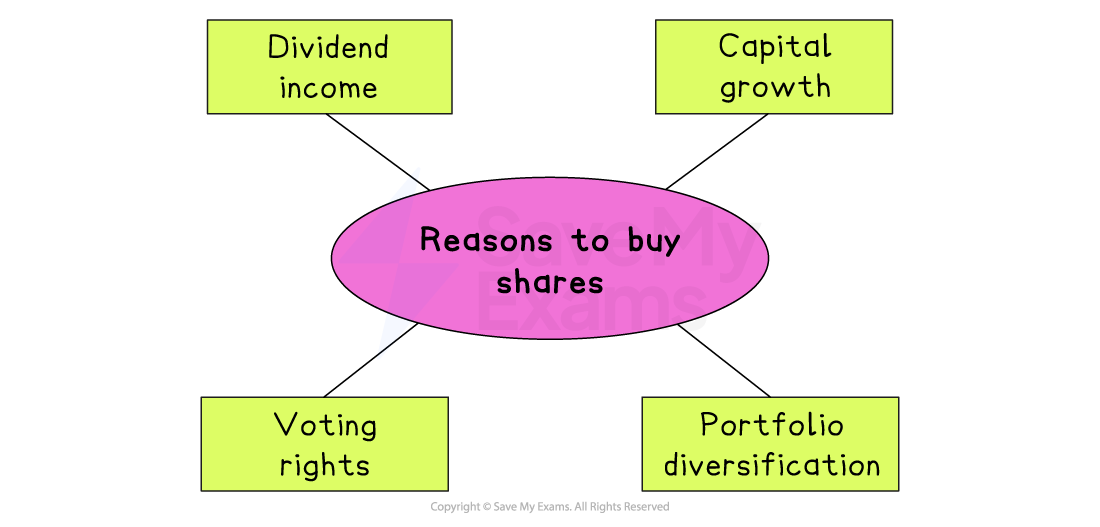 Diagram showing reasons to buy shares: dividend income, capital growth, voting rights, and portfolio diversification linked to a central pink oval.