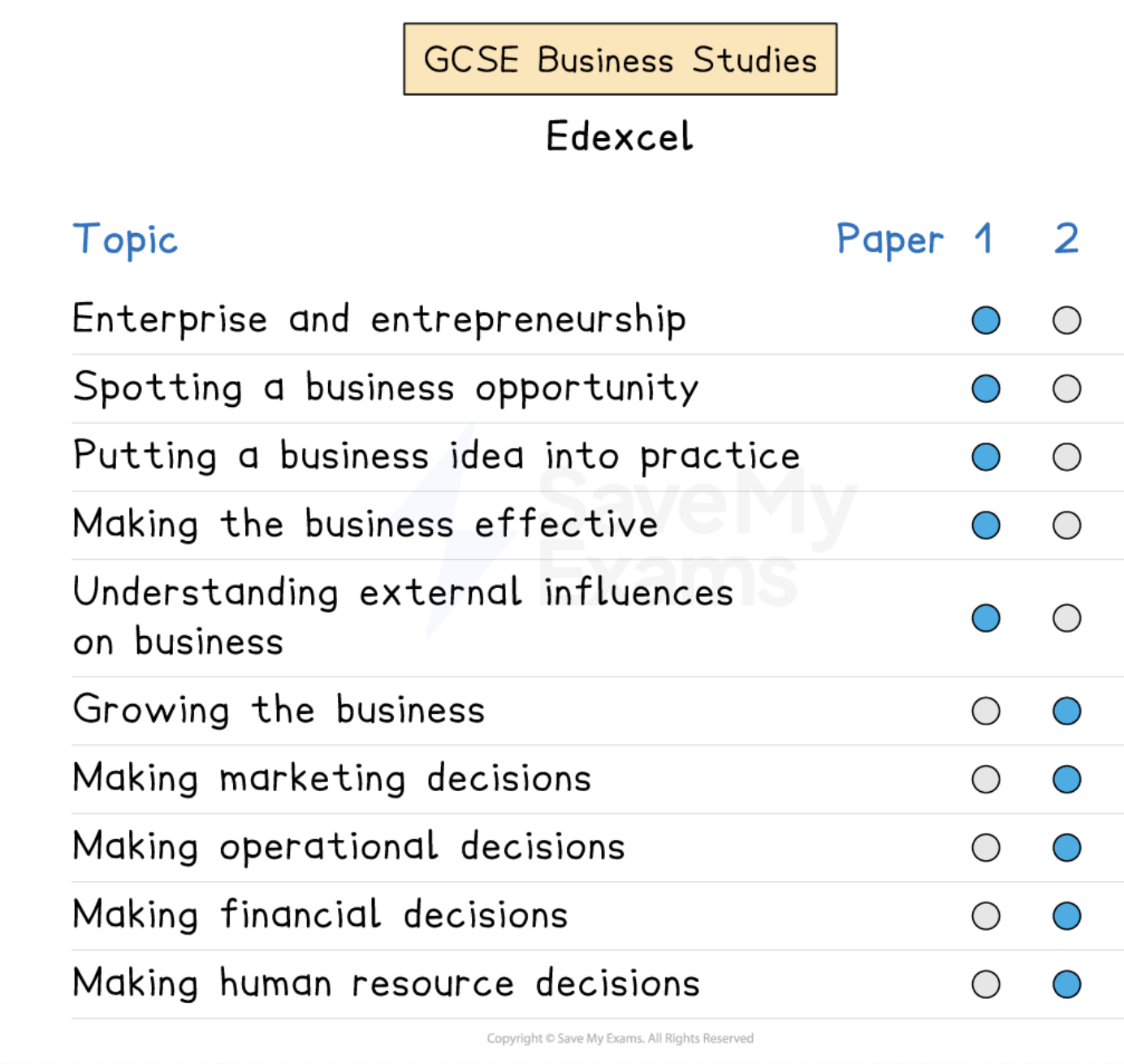 Graphic showing which Edexcel GCSE Business topics appear in each exam paper.