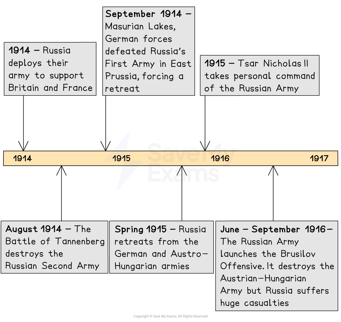 Timeline of Russian involvement in WWI, 1914–1917, showing key battles, retreats, casualties and Tsar Nicholas II taking personal command of the army