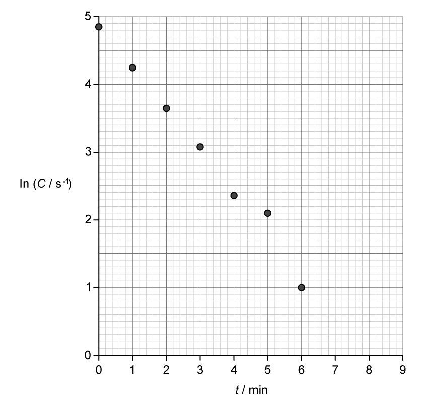 Graph of ln(C) versus time in minutes, showing data points forming a roughly straight decreasing line from about 5 to 1 over 0–6 minutes