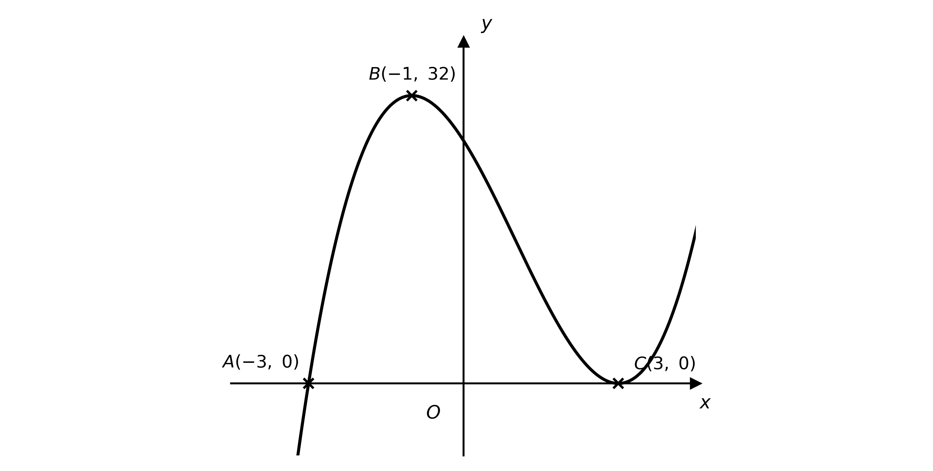Cubic graph y = f(x) crossing the x-axis at A(-3, 0), rising to a maximum at B(-1, 32), then falling to touch the x-axis at C(3, 0) before rising