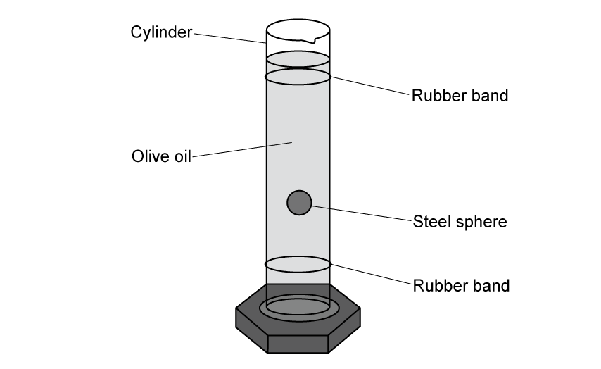 A steel sphere falling through a tall measuring cylinder filled with olive oil. Two rubber bands near the top and bottom of the cylinder indicate the timed region.