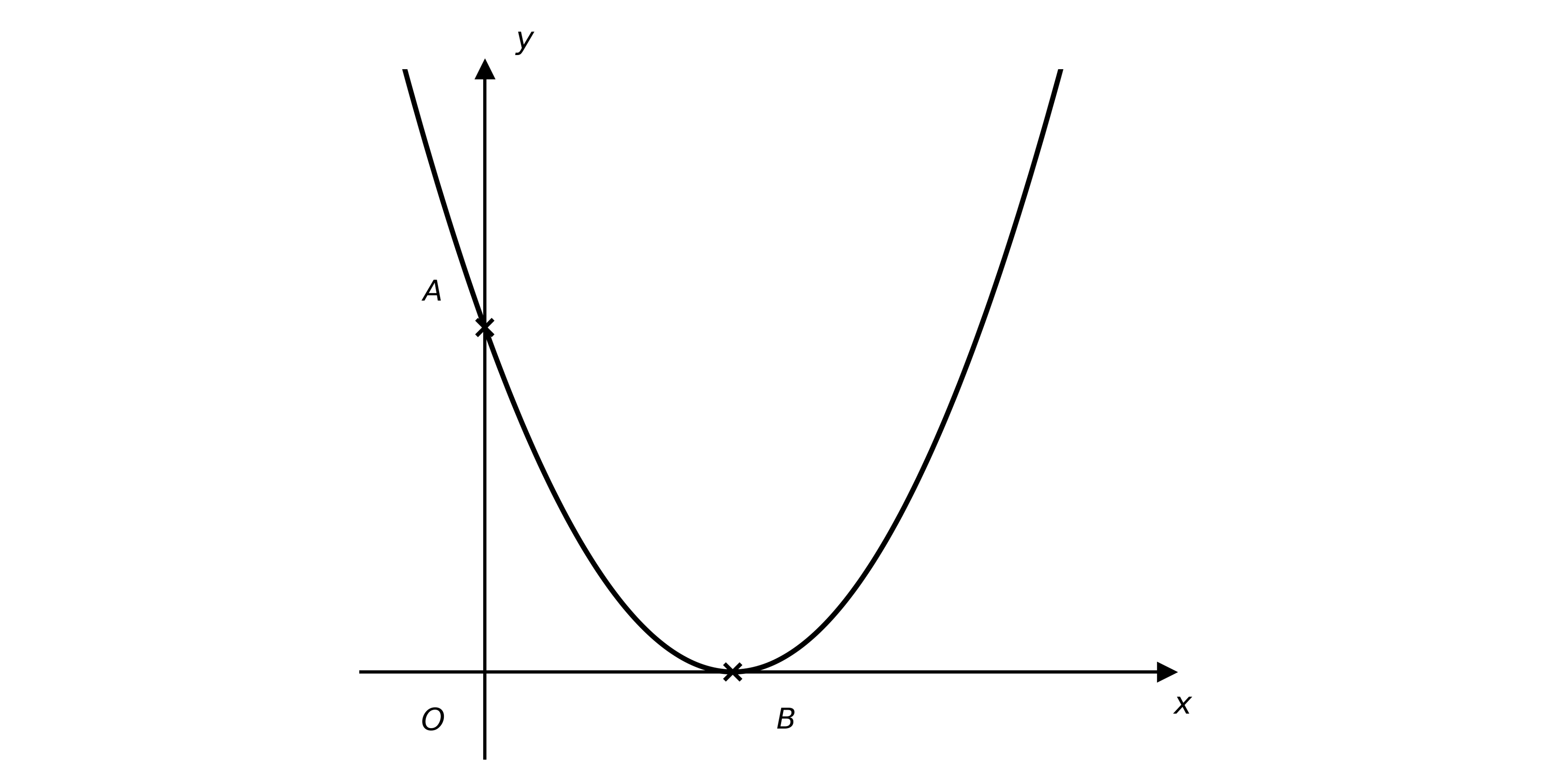 Parabola y = (x - 2)^2 with its vertex on the x-axis at B and meeting the y-axis at A