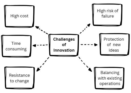 Diagram titled “Challenges of Innovation” listing high cost, time consuming, resistance to change, high risk of failure, protection of new ideas, balancing with operations