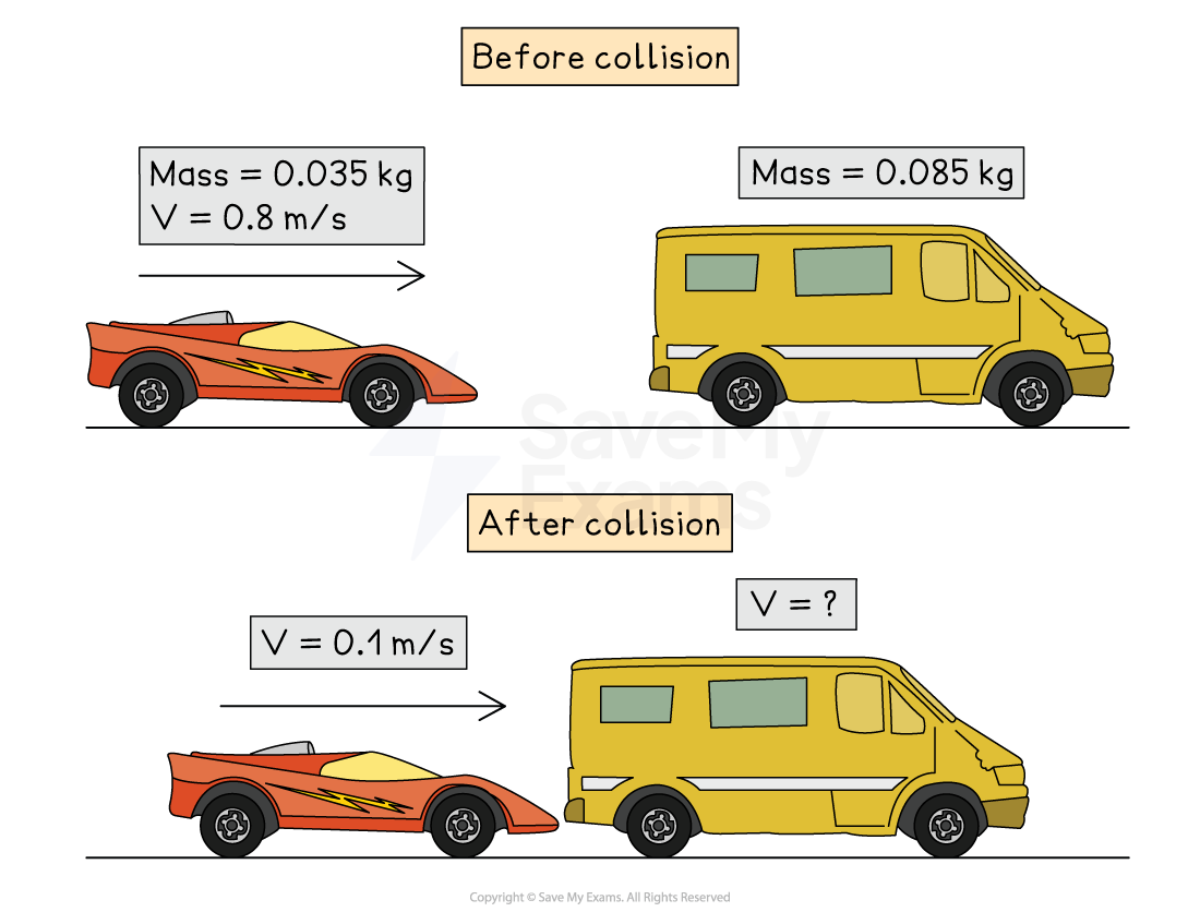 Diagram of a toy car colliding with a more massive van, showing their masses and velocities before and after collision to illustrate conservation of momentum