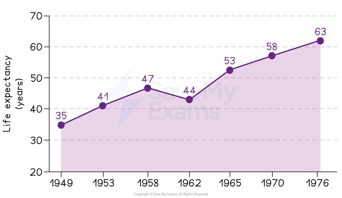 Line graph showing life expectancy rising from 35 years in 1949 to 63 years in 1976, with a slight dip in 1962 before continuing to increase.