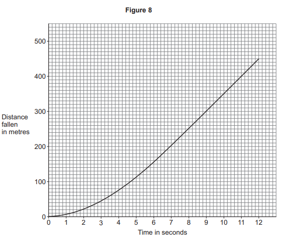 Curved line graph titled Figure 8 showing distance fallen in metres increasing non‑linearly over 12 seconds, rising from 0 to about 450 metres.