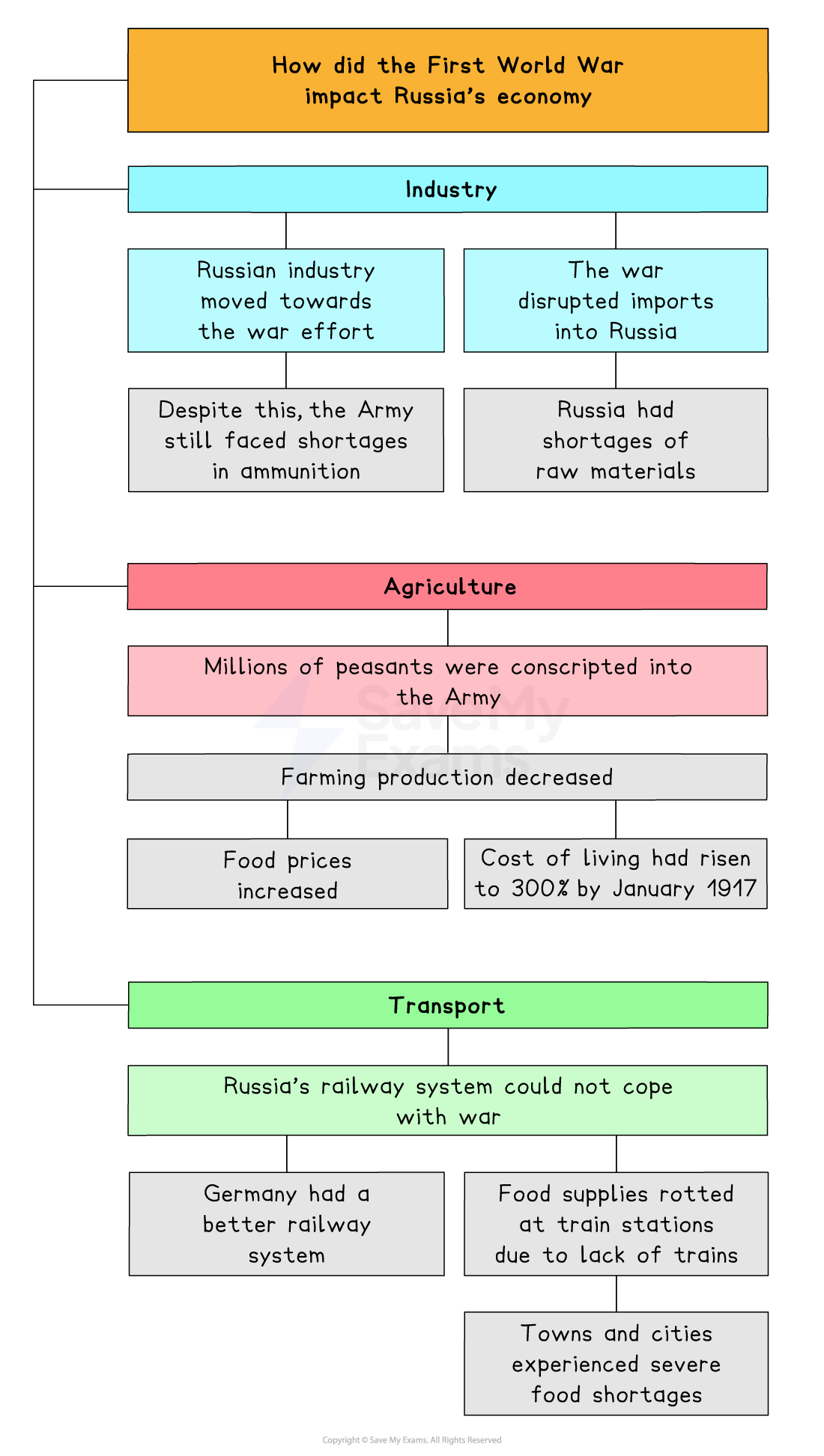 Flow chart showing how WWI harmed Russia’s economy, detailing impacts on industry, agriculture, transport, shortages, inflation and food supply.