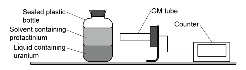 A sealed bottle with uranium and protactinium layers beside a GM tube linked to a counter for measuring count rate.