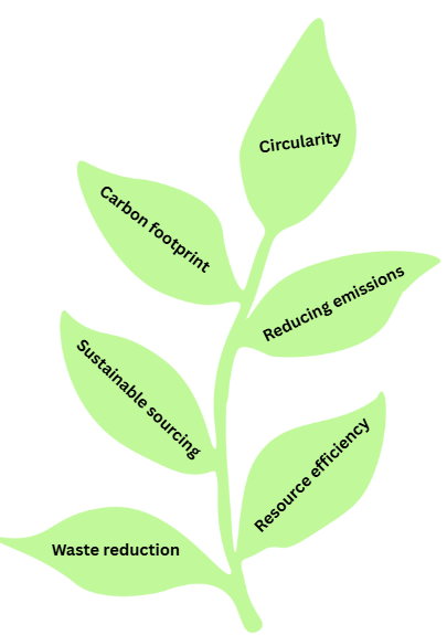 Green plant graphic with each leaf labelled: Circularity, Reducing emissions, Resource efficiency, Carbon footprint, Sustainable sourcing and Waste reduction