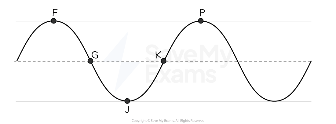 Graph of a sine wave with three peaks and two troughs, labelled points F, G, J, K, P on lines; dashed and solid horizontal lines intersect the curve.