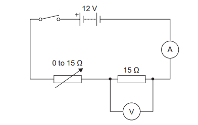 Same 12 V battery, ammeter (A), variable resistor (0 to 15 Ω), and fixed 15 Ω resistor in series. The voltmeter (V) is now connected across the fixed 15 Ω resistor.