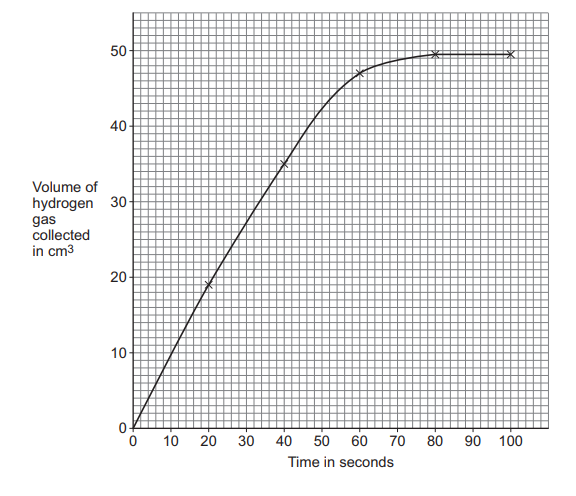 Graph showing volume of hydrogen gas collected in cm³ (y-axis, 0–50) against time in seconds (x-axis, 0–100). The curve rises steeply at first then levels off at approximately 45 cm³ around 80 seconds.